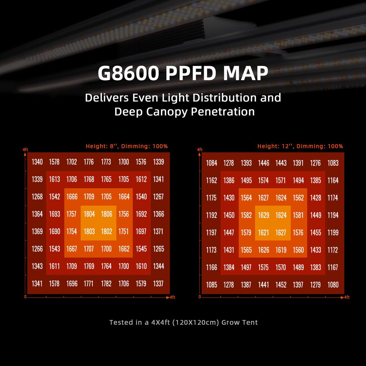 Spider Farmer G8600 LED Grow Lights 800W, App‑Controlled & Osram Red