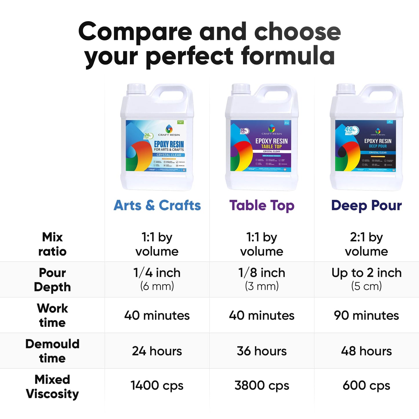 Craft Resin 1 Gallon Clear Epoxy Kit – Food Safe, UV Resistant, Beginner-Friendly