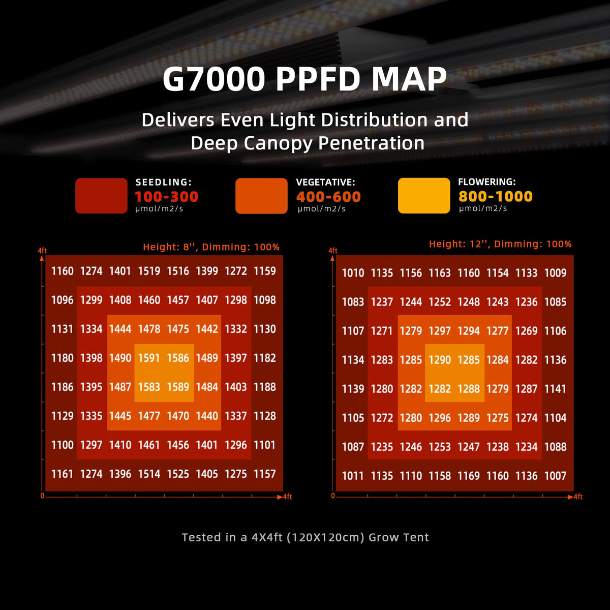 Spider Farmer G7000 LED Grow Light 730W, App‑Controlled & Osram Red