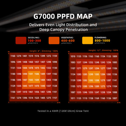 Spider Farmer G7000 LED Grow Light 730W, App‑Controlled & Osram Red